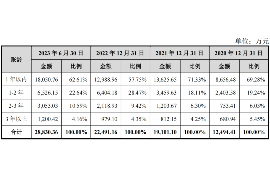 顺利拿回253万应收款